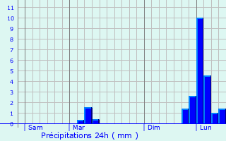 Graphique des précipitations prvues pour Saint-Martin-de-Coux