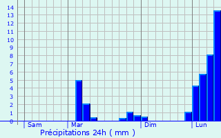 Graphique des précipitations prvues pour Pouyastruc