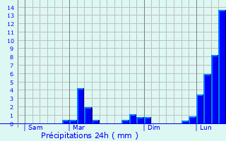 Graphique des précipitations prvues pour Mouledous