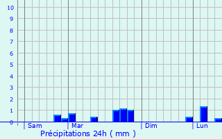 Graphique des précipitations prvues pour Suizy-le-Franc