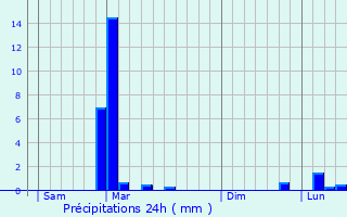 Graphique des précipitations prvues pour Lons-le-Saunier