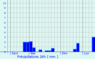 Graphique des précipitations prvues pour Xonrupt-Longemer