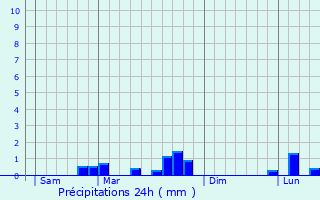 Graphique des précipitations prvues pour La Caure