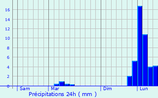 Graphique des précipitations prvues pour Thnac