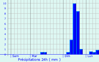 Graphique des précipitations prvues pour Trmaouzan