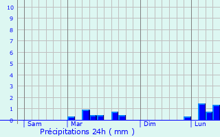 Graphique des précipitations prvues pour Suippes