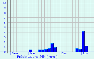 Graphique des précipitations prvues pour Saint-Jouin-de-Marnes