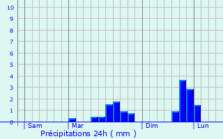 Graphique des précipitations prvues pour Sartilly