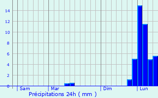 Graphique des précipitations prvues pour Saint-Capraise-de-Lalinde