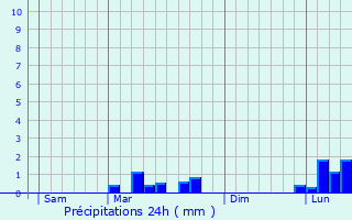 Graphique des précipitations prvues pour Virginy