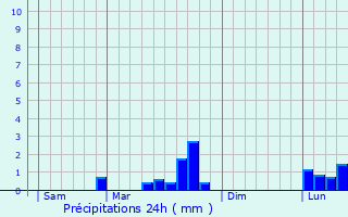 Graphique des précipitations prvues pour Haussimont