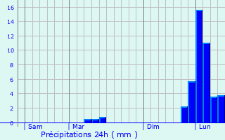 Graphique des précipitations prvues pour Mussidan