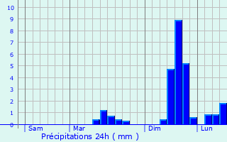 Graphique des précipitations prvues pour Torquay