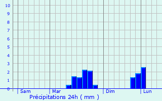 Graphique des précipitations prvues pour Saint-Paul-du-Bois