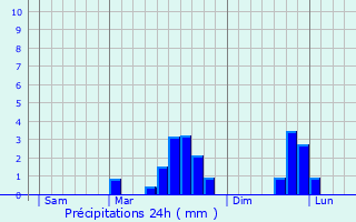 Graphique des précipitations prvues pour Sens-de-Bretagne