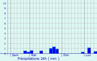 Graphique des précipitations prvues pour Montmort-Lucy