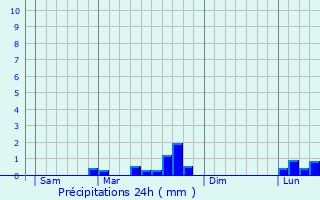 Graphique des précipitations prvues pour Trcon