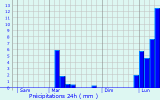 Graphique des précipitations prvues pour Ansost