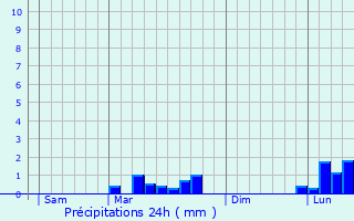 Graphique des précipitations prvues pour Courtmont