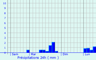 Graphique des précipitations prvues pour Soudron