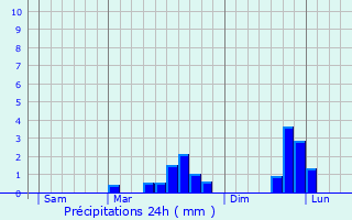 Graphique des précipitations prvues pour Dragey-Ronthon