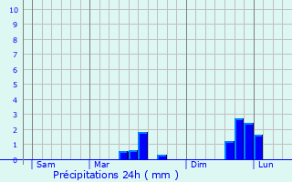 Graphique des précipitations prvues pour Reigneville-Bocage