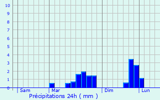 Graphique des précipitations prvues pour Poilley
