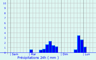 Graphique des précipitations prvues pour Prcey