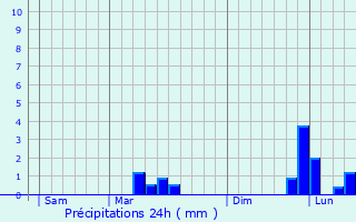 Graphique des précipitations prvues pour Sainte-Marie-de-R