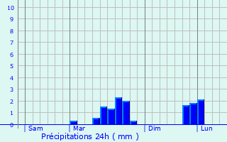 Graphique des précipitations prvues pour La Salle-de-Vihiers