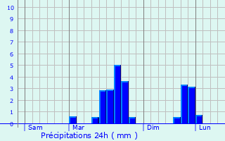 Graphique des précipitations prvues pour Saint-Saturnin-du-Limet