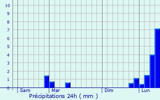 Graphique des précipitations prvues pour Montbliard