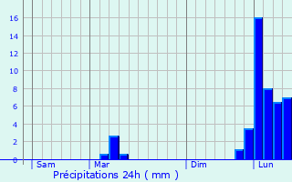 Graphique des précipitations prvues pour Pompiey