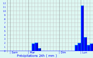 Graphique des précipitations prvues pour Blsignac