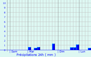 Graphique des précipitations prvues pour Fresne-ls-Reims