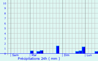 Graphique des précipitations prvues pour Btheny