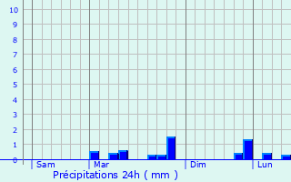 Graphique des précipitations prvues pour Trois-Puits