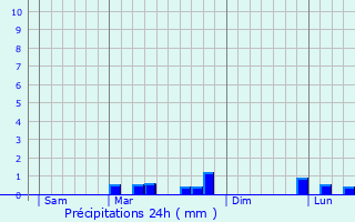 Graphique des précipitations prvues pour Ludes