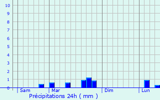 Graphique des précipitations prvues pour Moslins