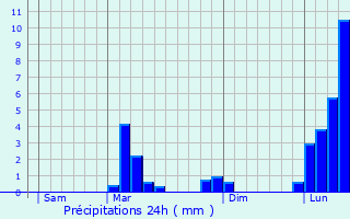 Graphique des précipitations prvues pour Campuzan