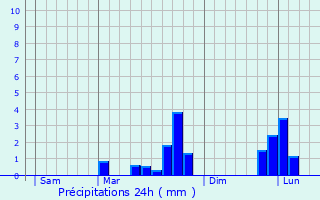 Graphique des précipitations prvues pour Montpollin