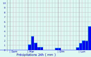 Graphique des précipitations prvues pour Montadet
