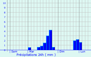Graphique des précipitations prvues pour Saint-Lambert-la-Potherie