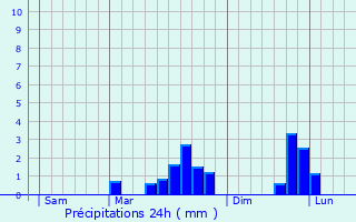 Graphique des précipitations prvues pour Vergoncey