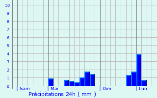 Graphique des précipitations prvues pour Cizay-la-Madeleine