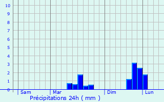 Graphique des précipitations prvues pour Servigny