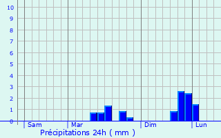 Graphique des précipitations prvues pour Le Mesnilbus
