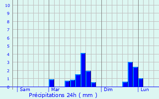 Graphique des précipitations prvues pour Pleine-Fougres