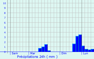 Graphique des précipitations prvues pour Rauville-la-Bigot