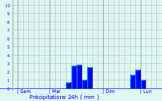 Graphique des précipitations prvues pour Tiffauges